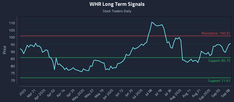 WHR Long Term Analysis for September 8 2025