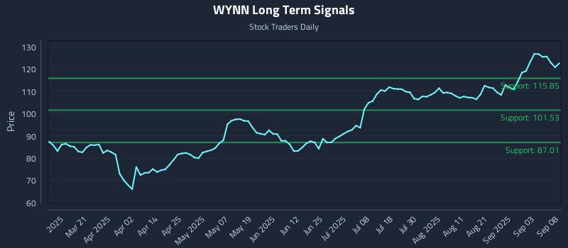WYNN Long Term Analysis for September 8 2025 WYNN Long Term Analysis for September 8 2025