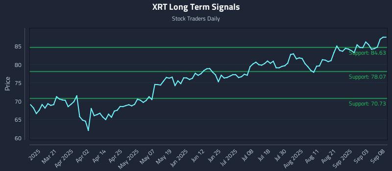 XRT Long Term Analysis for September 8 2025
