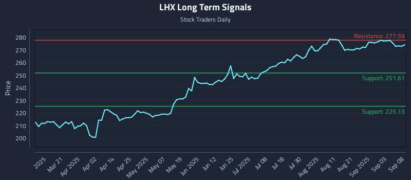LHX Long Term Analysis for September 8 2025