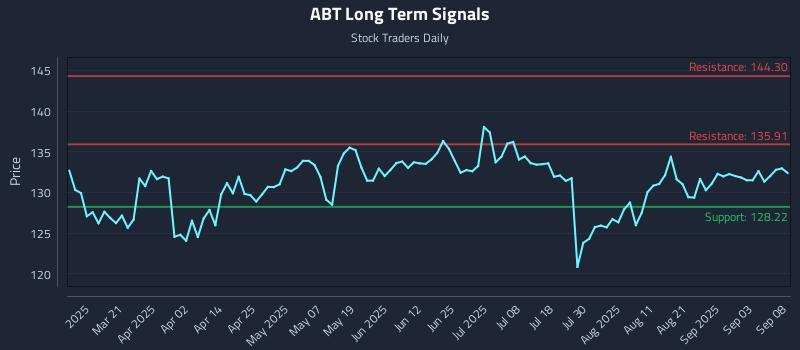 ABT Long Term Analysis for September 8 2025