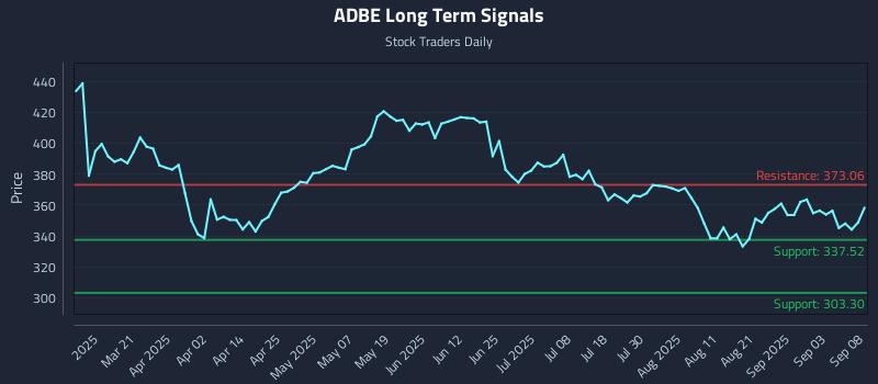 ADBE Long Term Analysis for September 8 2025