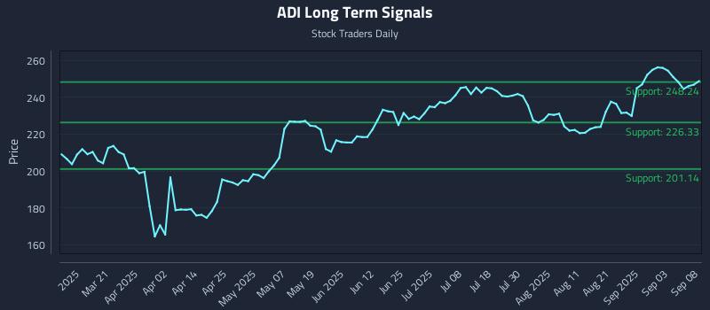 ADI Long Term Analysis for September 8 2025