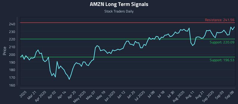 AMZN Long Term Analysis for September 8 2025