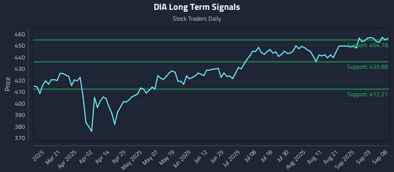 DIA Long Term Analysis for September 8 2025