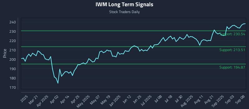 IWM Long Term Analysis for September 8 2025