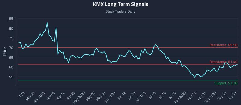 KMX Long Term Analysis for September 8 2025