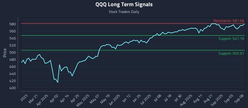 QQQ Long Term Analysis for September 8 2025