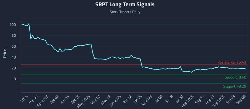 SRPT Long Term Analysis for September 8 2025