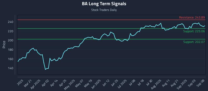 BA Long Term Analysis for September 8 2025 BA Long Term Analysis for September 8 2025