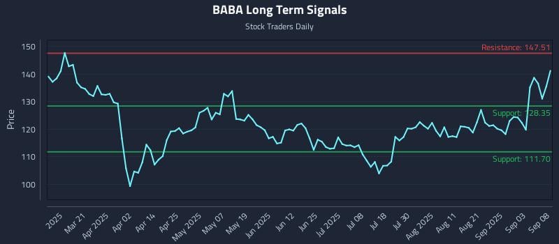 BABA Long Term Analysis for September 8 2025