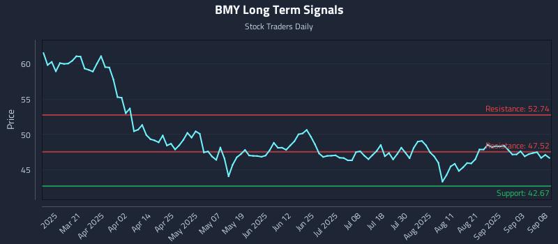 BMY Long Term Analysis for September 8 2025 BMY Long Term Analysis for September 8 2025