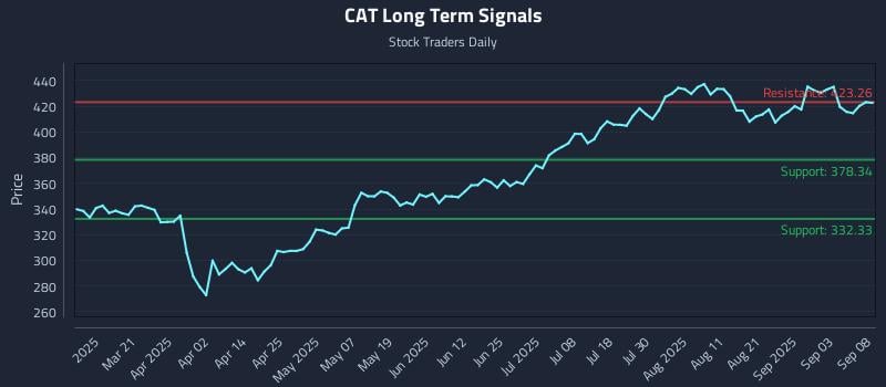 CAT Long Term Analysis for September 8 2025