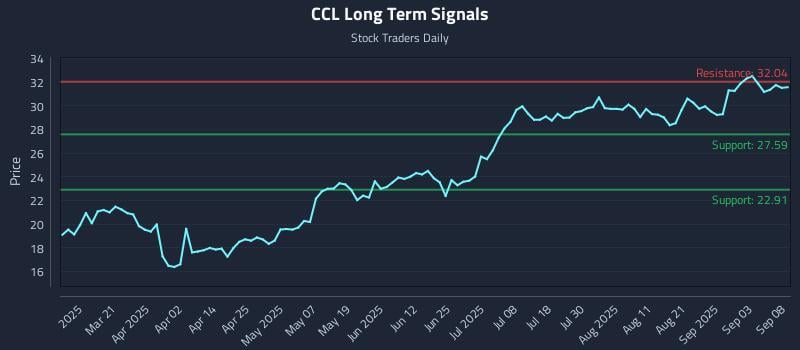 CCL Long Term Analysis for September 8 2025