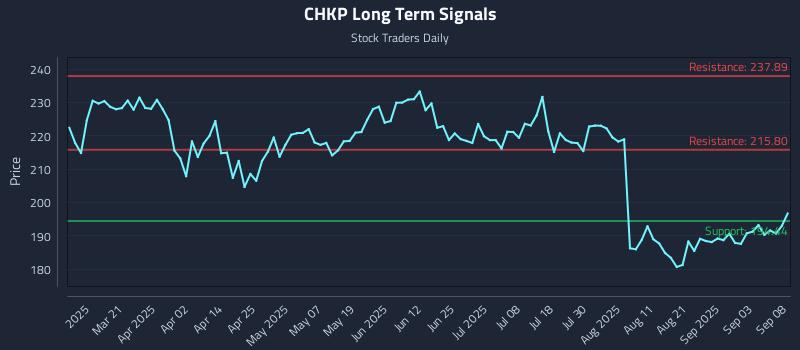 CHKP Long Term Analysis for September 8 2025