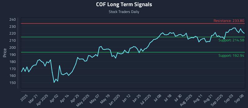 COF Long Term Analysis for September 8 2025 COF Long Term Analysis for September 8 2025