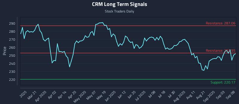 CRM Long Term Analysis for September 8 2025 CRM Long Term Analysis for September 8 2025