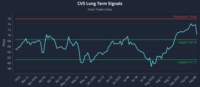 CVS Long Term Analysis for September 8 2025