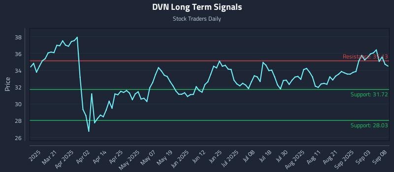 DVN Long Term Analysis for September 8 2025