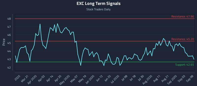 EXC Long Term Analysis for September 8 2025