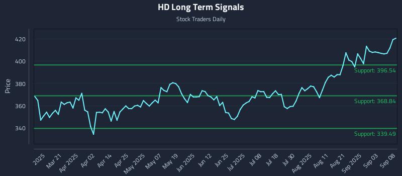 HD Long Term Analysis for September 8 2025