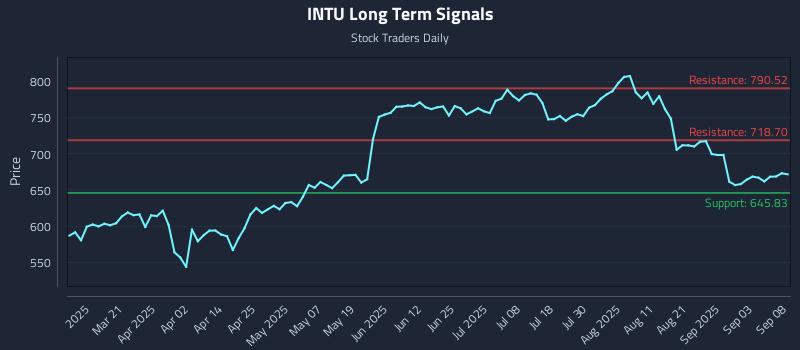 INTU Long Term Analysis for September 8 2025