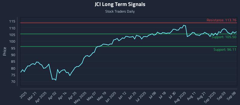 JCI Long Term Analysis for September 8 2025 JCI Long Term Analysis for September 8 2025