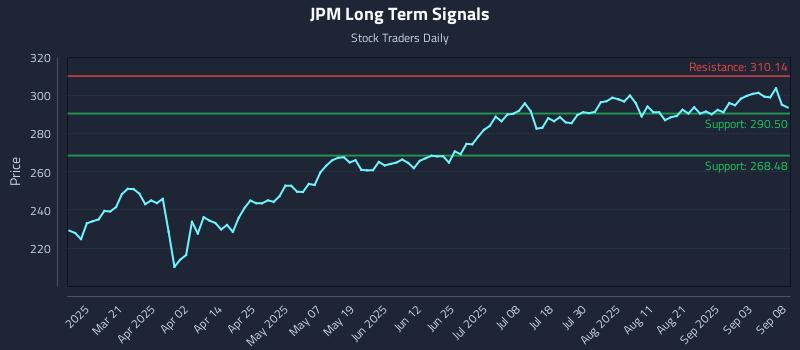 JPM Long Term Analysis for September 8 2025 JPM Long Term Analysis for September 8 2025