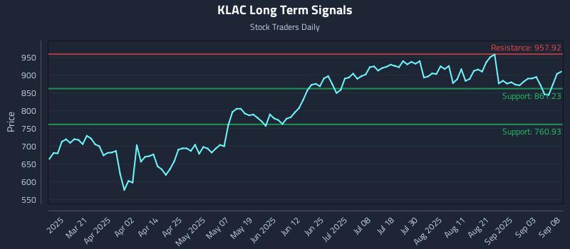 KLAC Long Term Analysis for September 8 2025 KLAC Long Term Analysis for September 8 2025