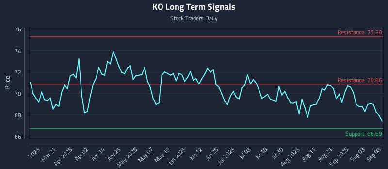 KO Long Term Analysis for September 8 2025 KO Long Term Analysis for September 8 2025