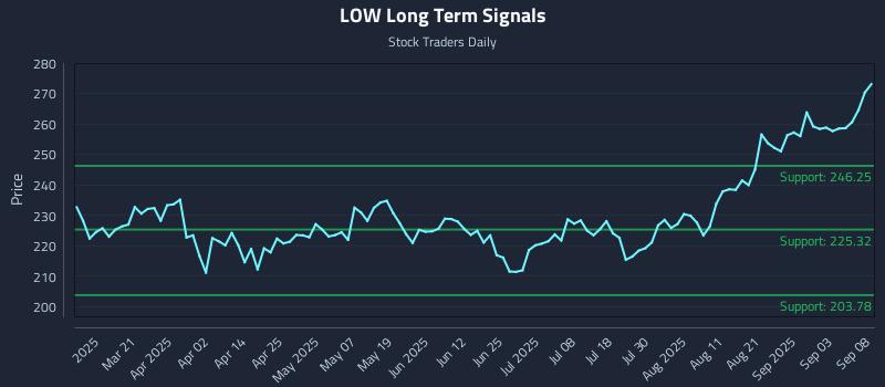 LOW Long Term Analysis for September 8 2025