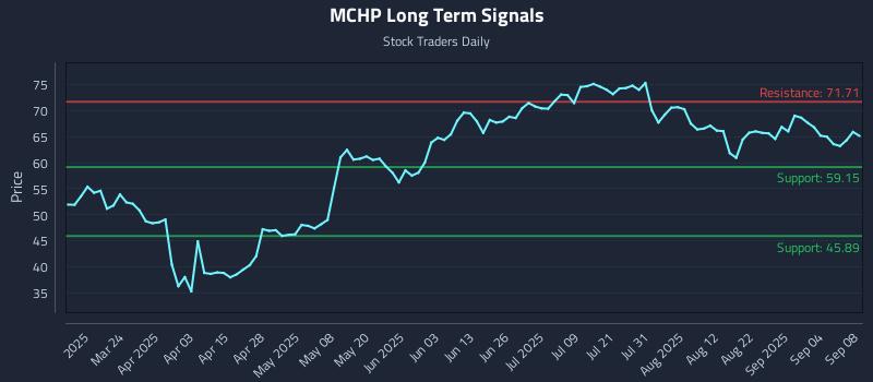 MCHP Long Term Analysis for September 9 2025