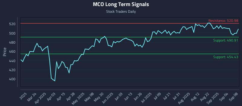 MCO Long Term Analysis for September 9 2025