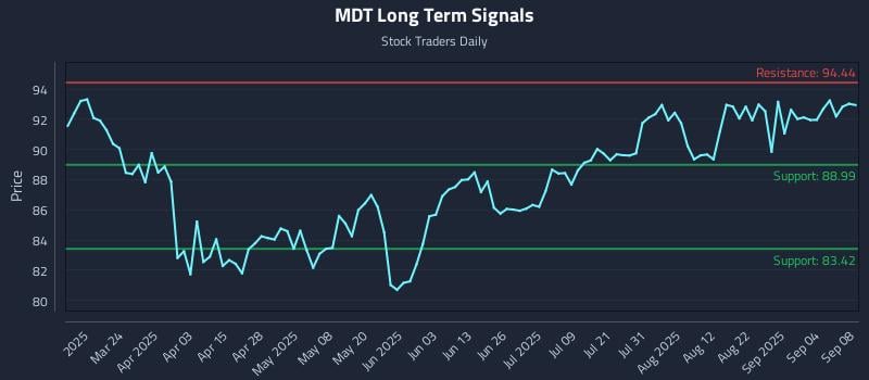 MDT Long Term Analysis for September 9 2025