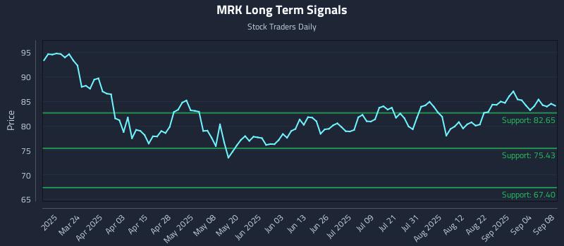 MRK Long Term Analysis for September 9 2025 MRK Long Term Analysis for September 9 2025