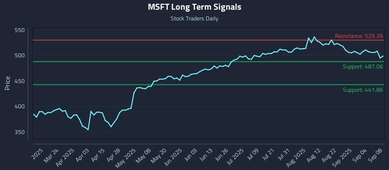 MSFT Long Term Analysis for September 9 2025