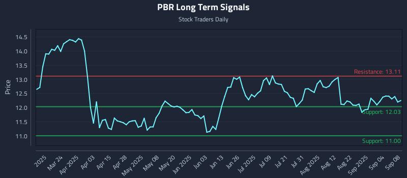 PBR Long Term Analysis for September 9 2025
