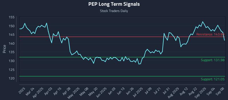 PEP Long Term Analysis for September 9 2025