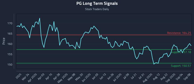 PG Long Term Analysis for September 9 2025