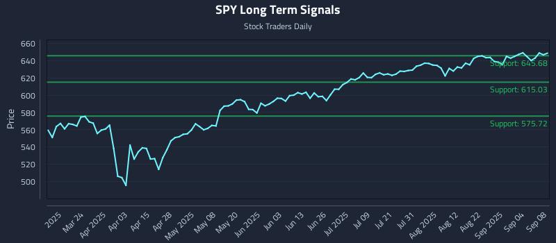 SPY Long Term Analysis for September 9 2025