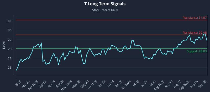 T Long Term Analysis for September 9 2025 T Long Term Analysis for September 9 2025