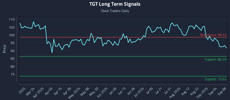 TGT Long Term Analysis for September 9 2025 TGT Long Term Analysis for September 9 2025