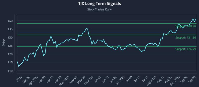 TJX Long Term Analysis for September 9 2025