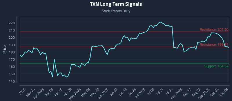 TXN Long Term Analysis for September 9 2025