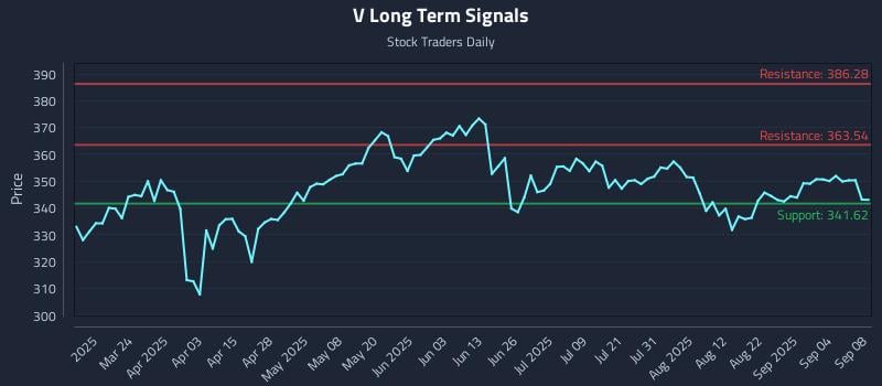 V Long Term Analysis for September 9 2025