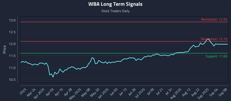 WBA Long Term Analysis for September 9 2025