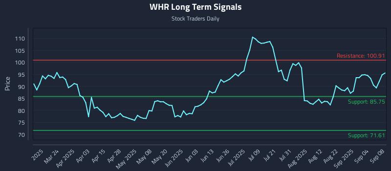 WHR Long Term Analysis for September 9 2025 WHR Long Term Analysis for September 9 2025