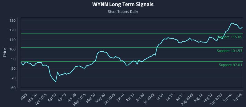 WYNN Long Term Analysis for September 9 2025