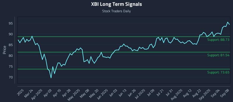 XBI Long Term Analysis for September 9 2025