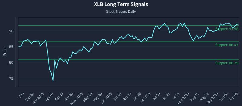 XLB Long Term Analysis for September 9 2025
